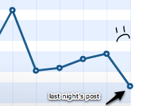 sigh I sent this in an email to TheHusband after one of my lower-rated posts this week. He laughed. =(